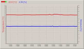 Software - Feuchteverlauf
